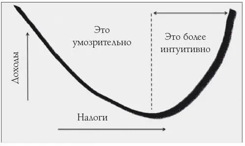 Это знаменитая кривая Лаффера которую в конце ХХ века всячески расхваливал - фото 8