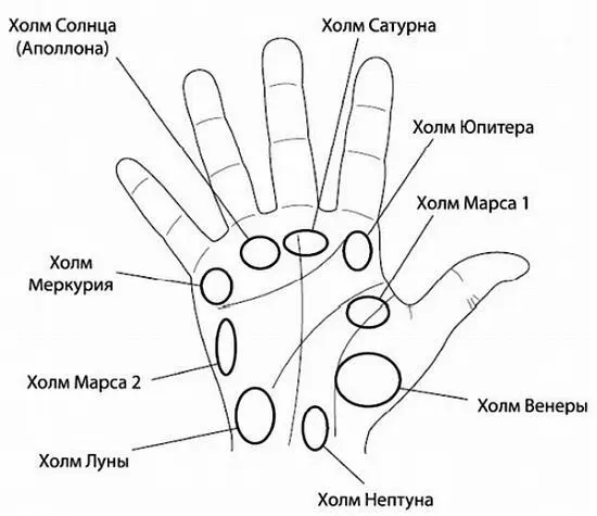 Рис 15 Холмы ладони В современной хиромантии иногда говорят о десяти - фото 8
