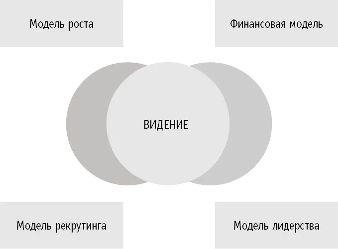Рис 91Видение и четыре области для планирования Видение Это центральная - фото 9
