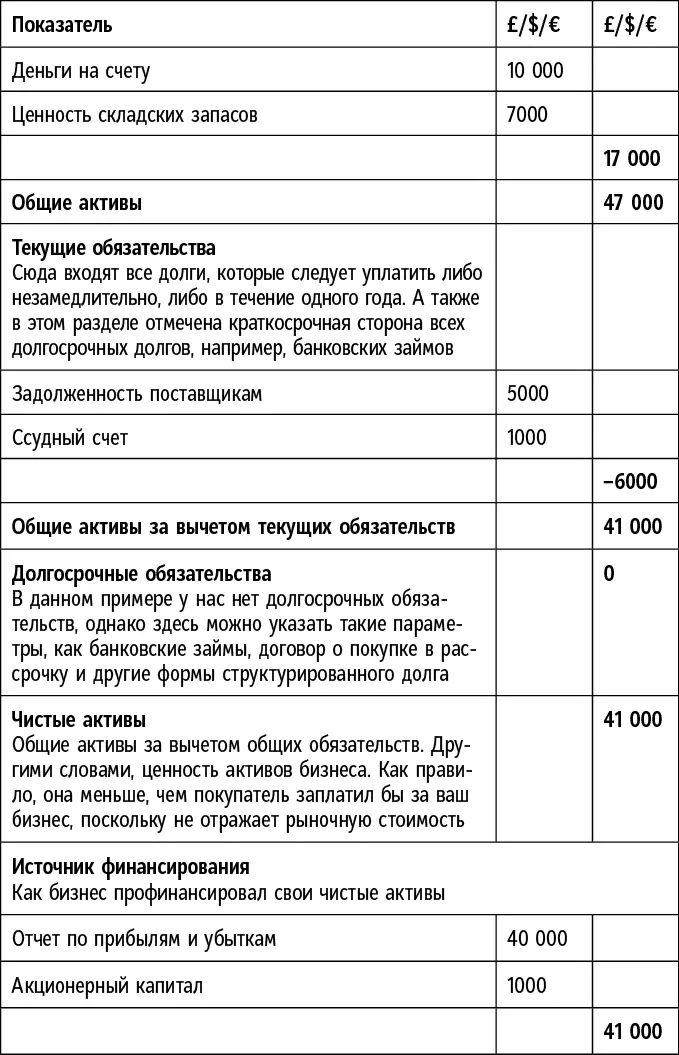 Как вы видите чистые активысоответствуют показателям раздела Источник - фото 14