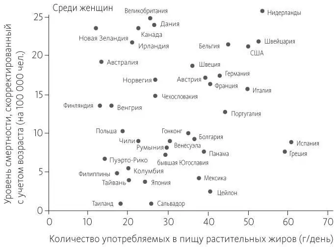 Рис 44Потребление растительных жиров и рак молочной железы В сельских - фото 28