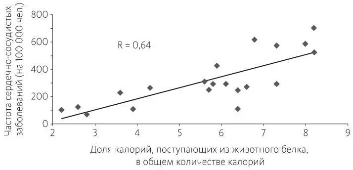 Рис 53Уровень смертности от сердечнососудистых заболеваний среди мужчин в - фото 33