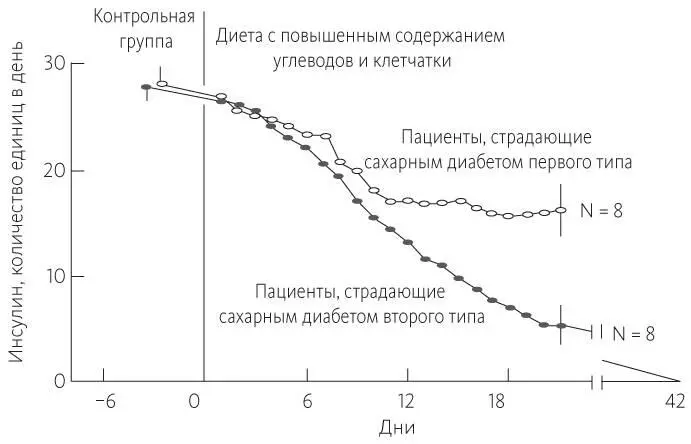 Рис 72Изменение дозы инсулина в результате диеты В другом исследовании 14 - фото 37