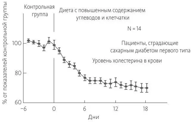 Рис 73Уровень холестерина в крови при соблюдении диеты с повышенным - фото 38