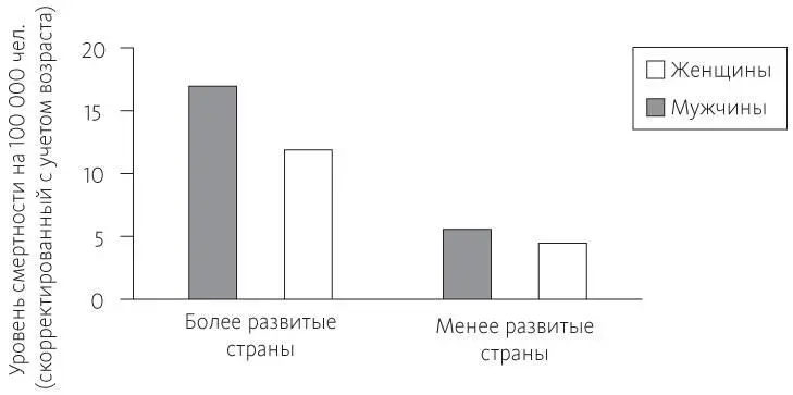 Рис 82Уровень смертности от колоректального рака в более развитых и менее - фото 42
