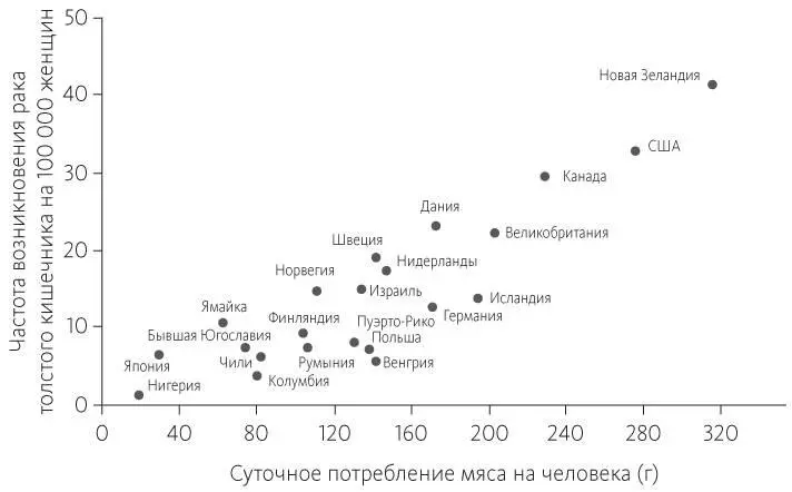 Рис 83Частота возникновения рака толстого кишечника у женщин и суточное - фото 43