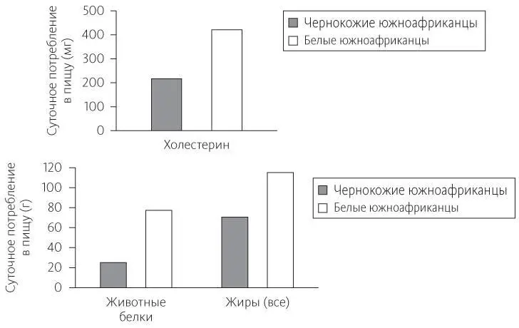 Рис 84Потребление животных белков жиров и холестерина белыми и чернокожими - фото 44