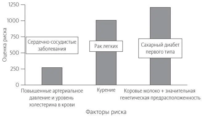 Рис 91Сравнительный риск возникновения болезней под воздействием разных - фото 45