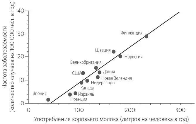 Рис 92Взаимосвязь между употреблением коровьего молока и заболеваемостью - фото 46
