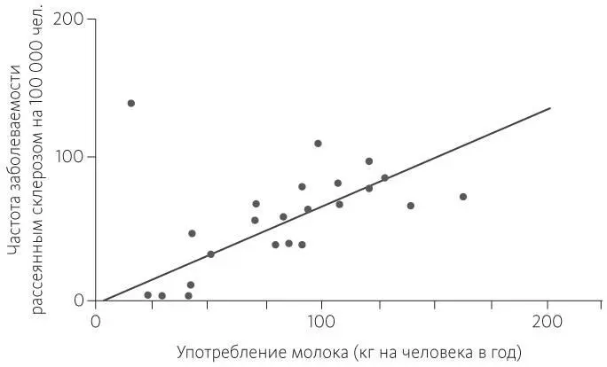 Рис 94Взаимосвязь между употреблением коровьего молока и рассеянным - фото 48