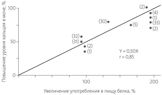 Рис 101Взаимосвязь между уровнем кальция в моче и употреблением в пищу белка - фото 49