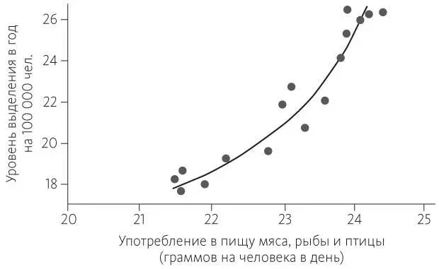 Рис 104Взаимосвязь между употреблением в пищу животных белков и образованием - фото 52