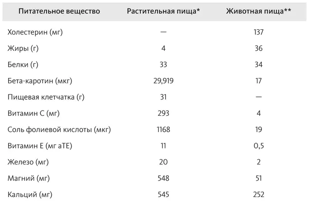 Взятые в равных частях помидоры шпинат лимская фасоль горох картофель - фото 55