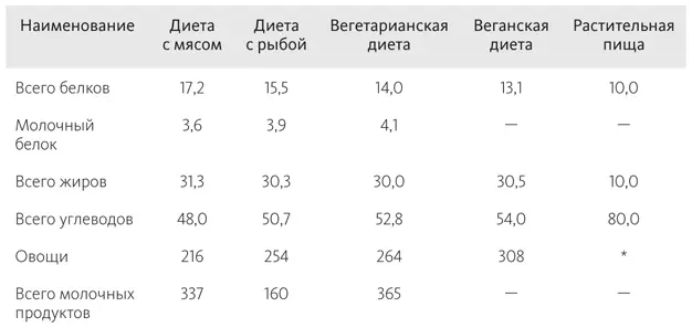 В растительной диете нет верхней границы потребления овощей ПримечаниеВсе - фото 57