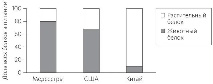 Рис 142Доля белка поступающего из животных продуктов Этот момент очень - фото 59