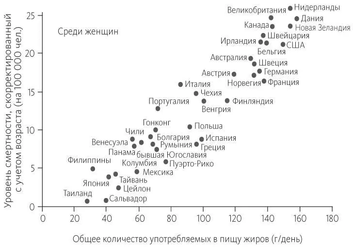 Рис 143Общее количество жиров в питании и смертность от рака молочной железы - фото 60