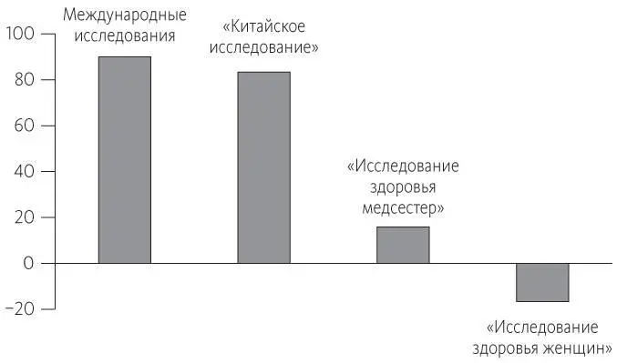 Рис 144Корреляция между употреблением в пищу жиров и животных белков В - фото 63