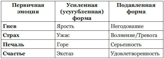 Перед вами таблица эмоций Чаще всего вы испытываете те что в части - фото 3