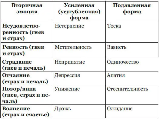 Перед вами таблица эмоций Чаще всего вы испытываете те что в части - фото 4