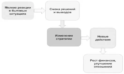 Начните с бытовых ситуаций внимание на схему 2 Чтобы не загонять себя на - фото 6