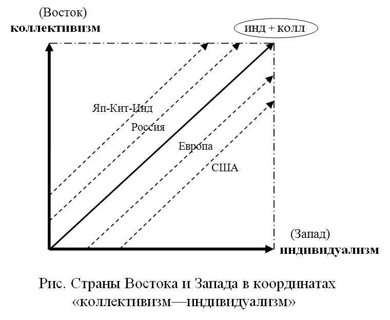 По оси абсцисс индивидуализм от 0 до 10 По оси ординат коллективизм от 0 - фото 98