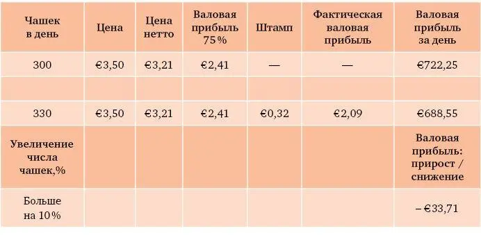 В этом примере вы видите что хотя карты лояльности повышают объем продаж на - фото 3