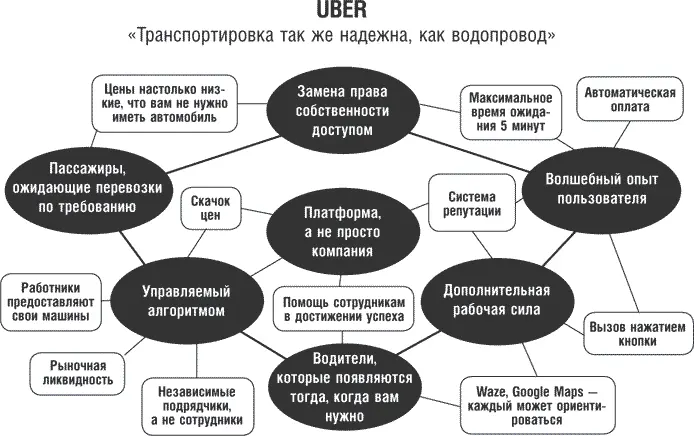 Здесь представлена одна из возможных карт бизнесмодели для Uber или Lyft по - фото 2
