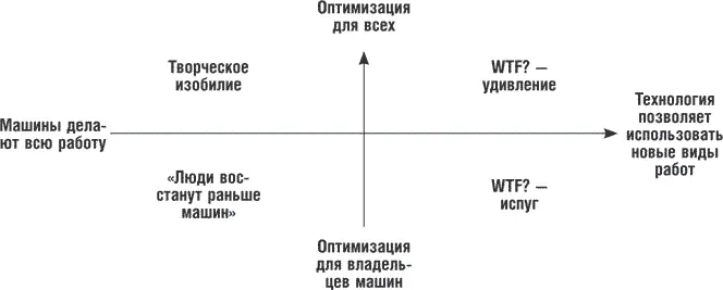 Пусть первый вектор это скорость с которой технологии ликвидируют рабочие - фото 6
