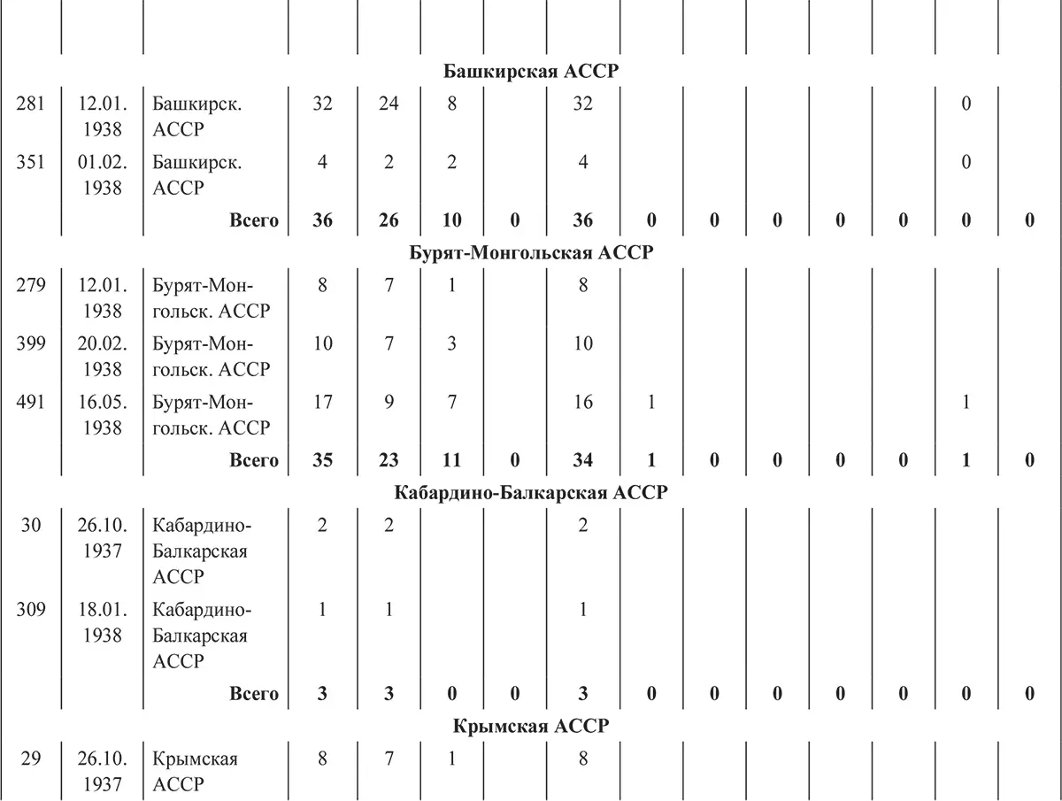 Харбинская операция НКВД СССР 19371938 гг Механизмы целевые группы и масштабы репрессий - фото 25
