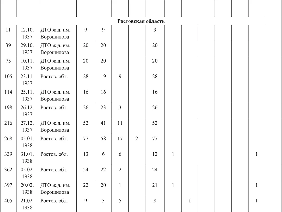 Харбинская операция НКВД СССР 19371938 гг Механизмы целевые группы и масштабы репрессий - фото 57