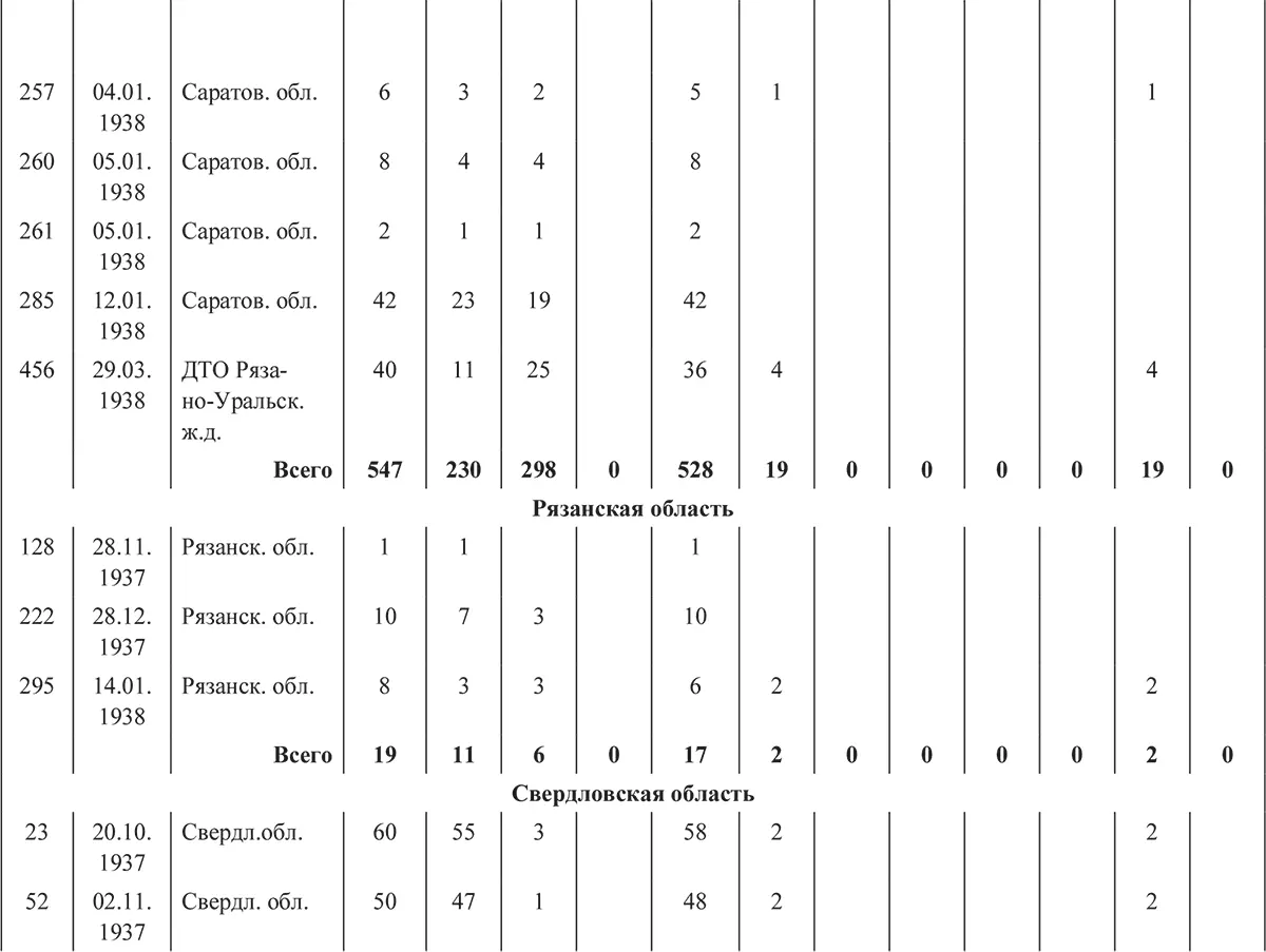 Харбинская операция НКВД СССР 19371938 гг Механизмы целевые группы и масштабы репрессий - фото 59