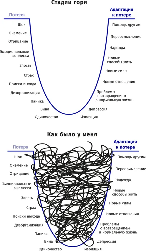 Другая стадия которую я бы добавила к упомянутым пяти отчаяние Это гдето - фото 7