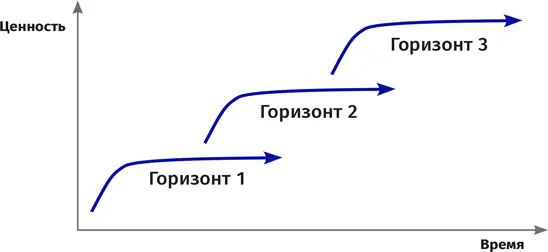 Первый горизонт это те процессы и то наполнение которые очень важно - фото 27