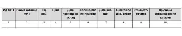 7 Выполняются мероприятия по реализации неликвидов 8 Определяются основные - фото 25