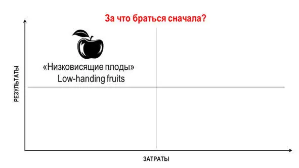 Мероприятия которые требуют незначительных затрат и при этом дают видимые - фото 28