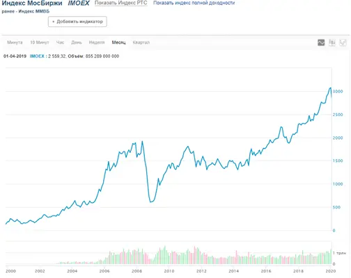 ВВП и индекс МосБиржи рассчитывается в рублях Однако за прошедшие 12 лет курс - фото 3
