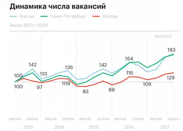 А в ноябре 2019 году Известия сообщили что число вакансий в России бьет - фото 7