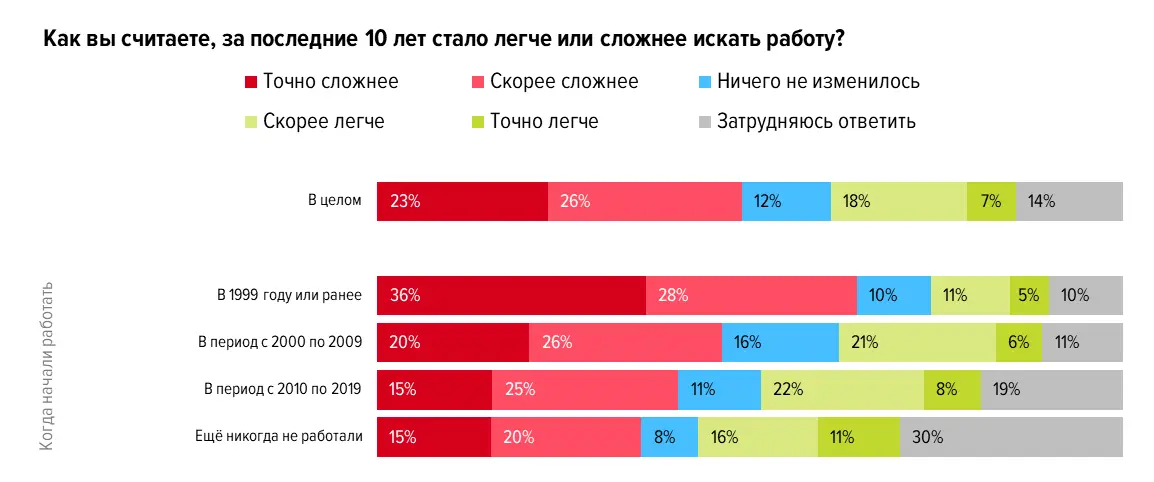 В то же время и работодатели говорят о том что искать персонал стало сложнее - фото 8