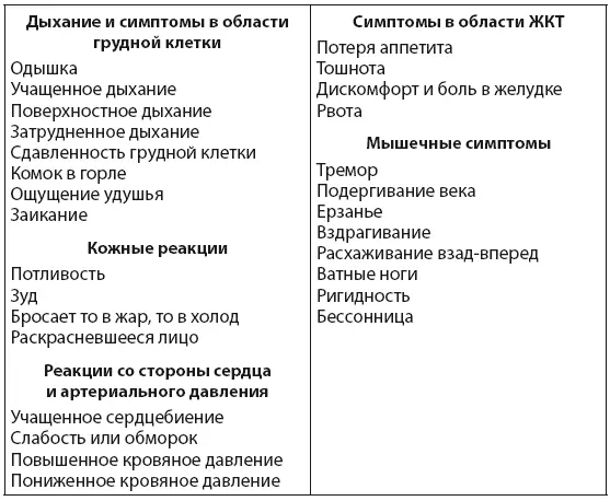 В табл 22 представлены некоторые вещи или ситуации которые могут вызывать - фото 2