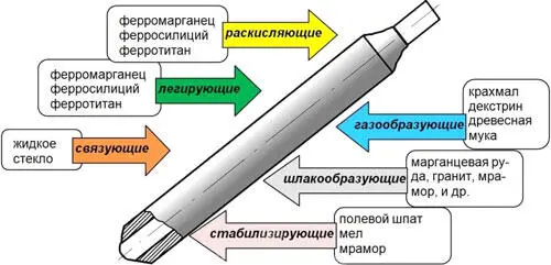 Рисунок 80 Состав обмазки сварочного электрода Рутиловые электроды - фото 86