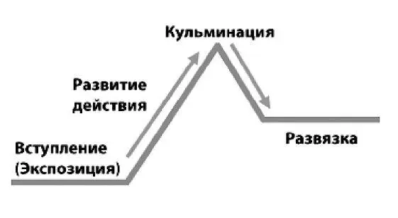 Кульминация То изза чего вы решили рассказать историю Ктото совершил - фото 6