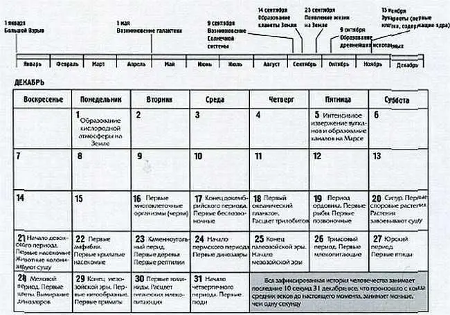 Вот основные даты этого календаря Большой взрыв 1 января 0 ч 0 м 0 с - фото 7