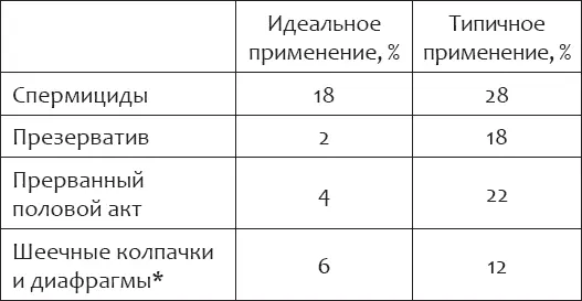 со спермицидным кремом или гелем Методы требующие ответственного поведения - фото 1
