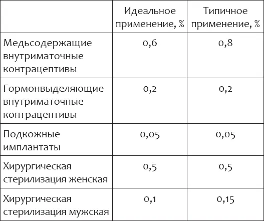 Чем реже пациентке приходится активно участвовать в контрацептивных - фото 3