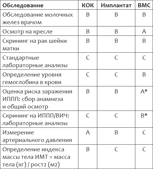 Если женщина входит в группу повышенного риска по гонорее и хламидиозу ей не - фото 5