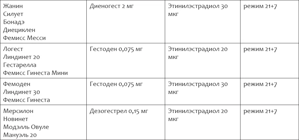 Энциклопедия женского здоровья Контрацепция без последствий - фото 11
