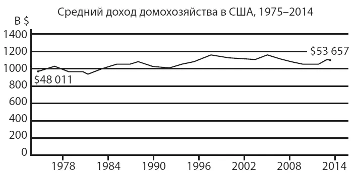 Рис 16Доход домохозяйств не растет По данным Федерального резервного банка - фото 16