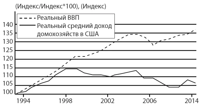 Рис 17Разрыв увеличивается ВВП растет быстрее чем средний доход - фото 17