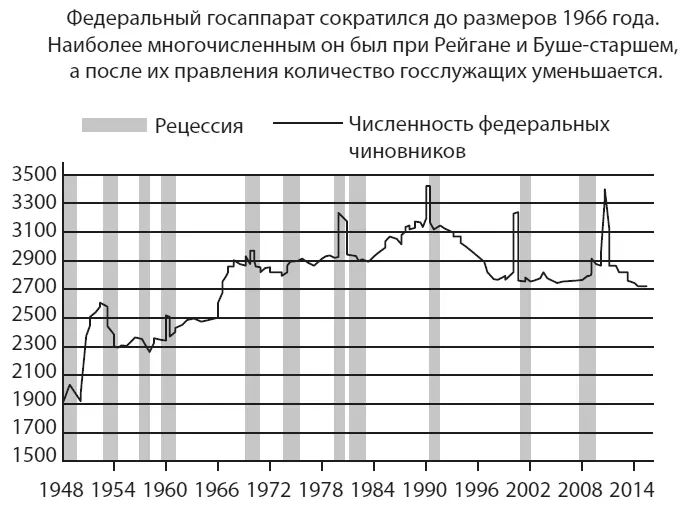 Рис 18Количество государственных служащих Кризис федеральных властей не - фото 18