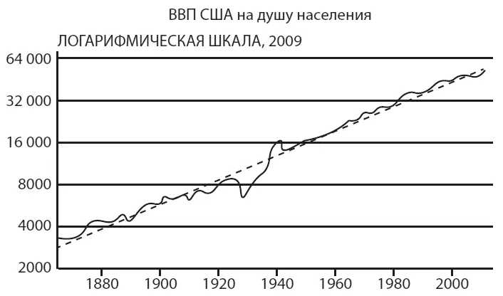Рис 20Рост ВВП США Основной проблемой следующего социальнополитического - фото 20